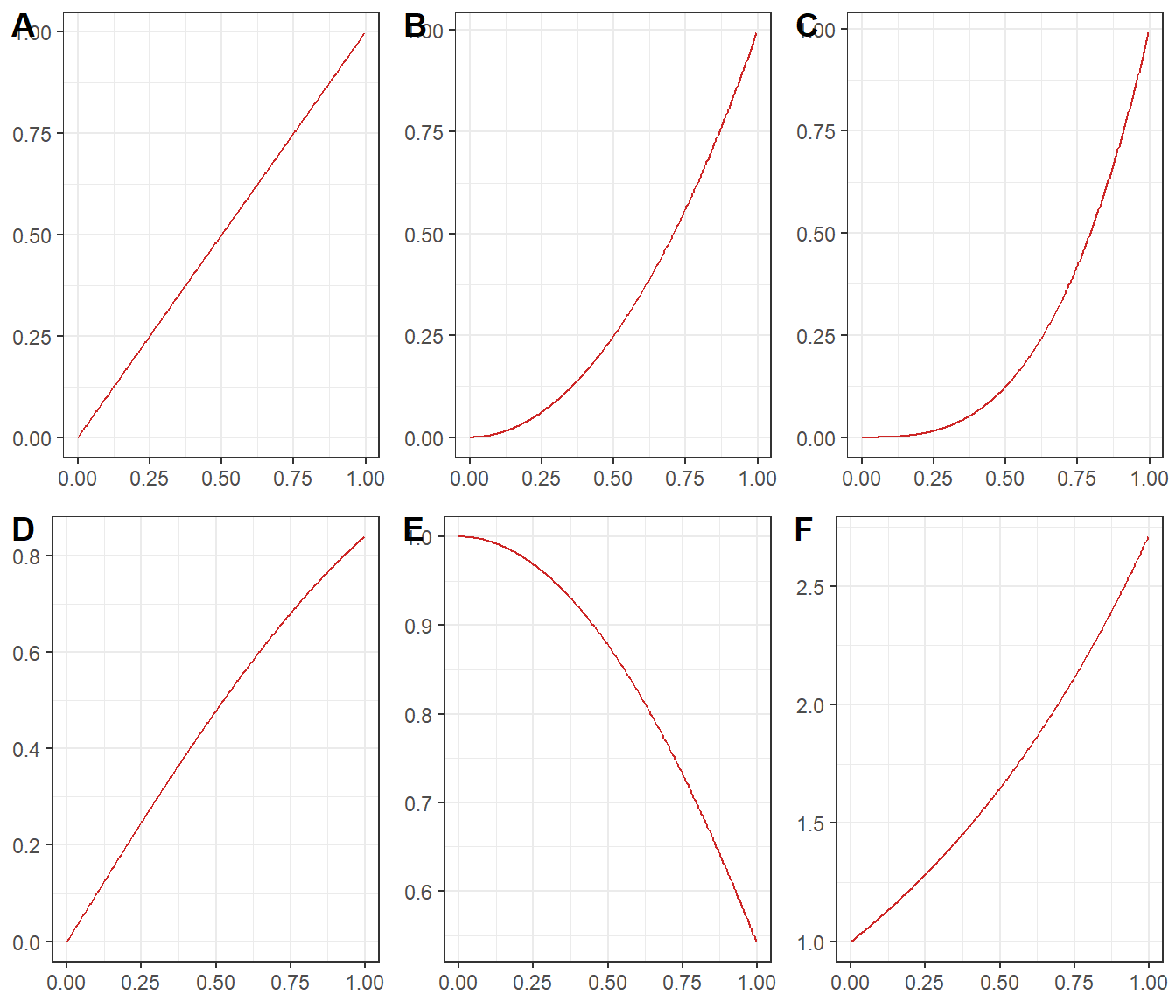 \label{fig:Basicplot}Plot of Basic functions analysed in this project