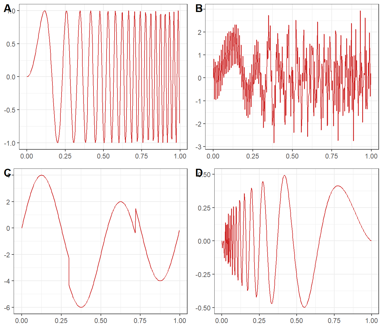 \label{fig:Signals}Plot of signals analysed in this project