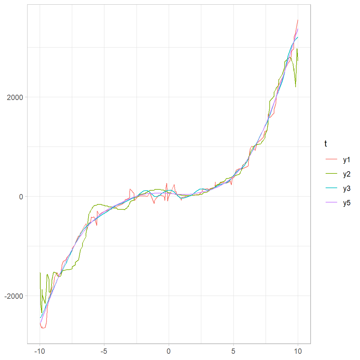 \label{fig:basicunif} Estimate of the the curve $f(x)=3x^3+4x^2$