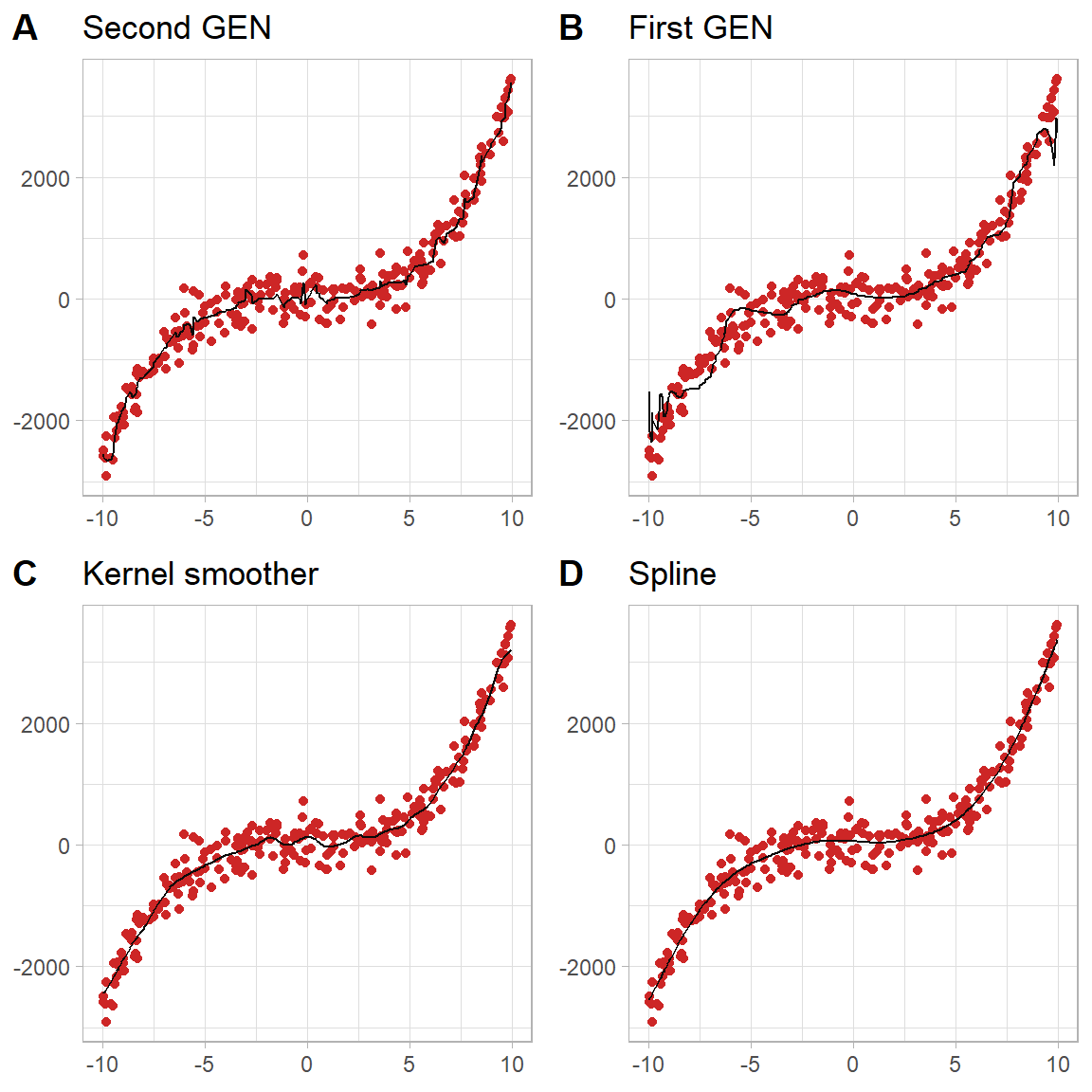 \label{fig:basicunif} Estimate of the the curve $f(x)=3x^3+4x^2$