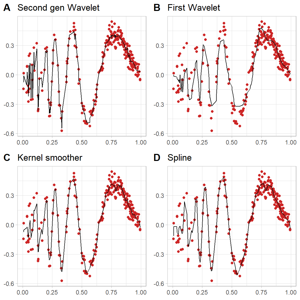 \label{fig:leftgridplot}Estimates of a Doppler signal left-skewed grid