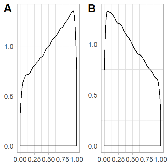 \label{fig:skewed} Density plot of Left and Right skewed distrtibution used for generating grid