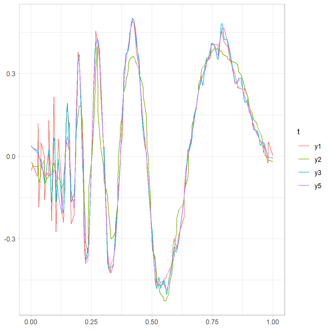 \label{fig:unigridplot} Estimates of Doppler signal on a uniforn grid