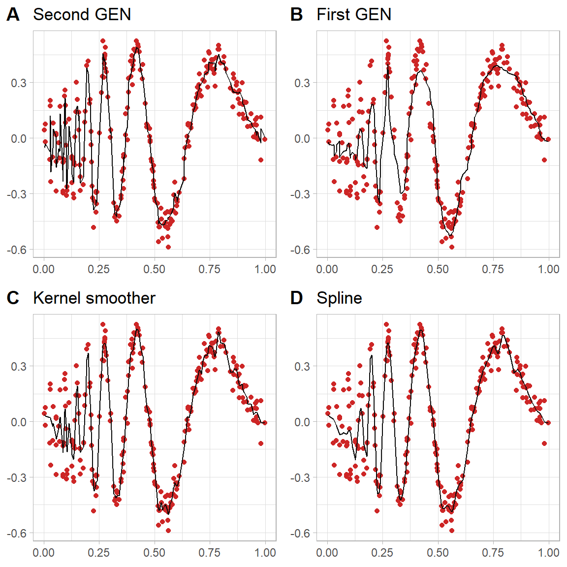 \label{fig:unigridplot} Estimates of Doppler signal on a uniforn grid